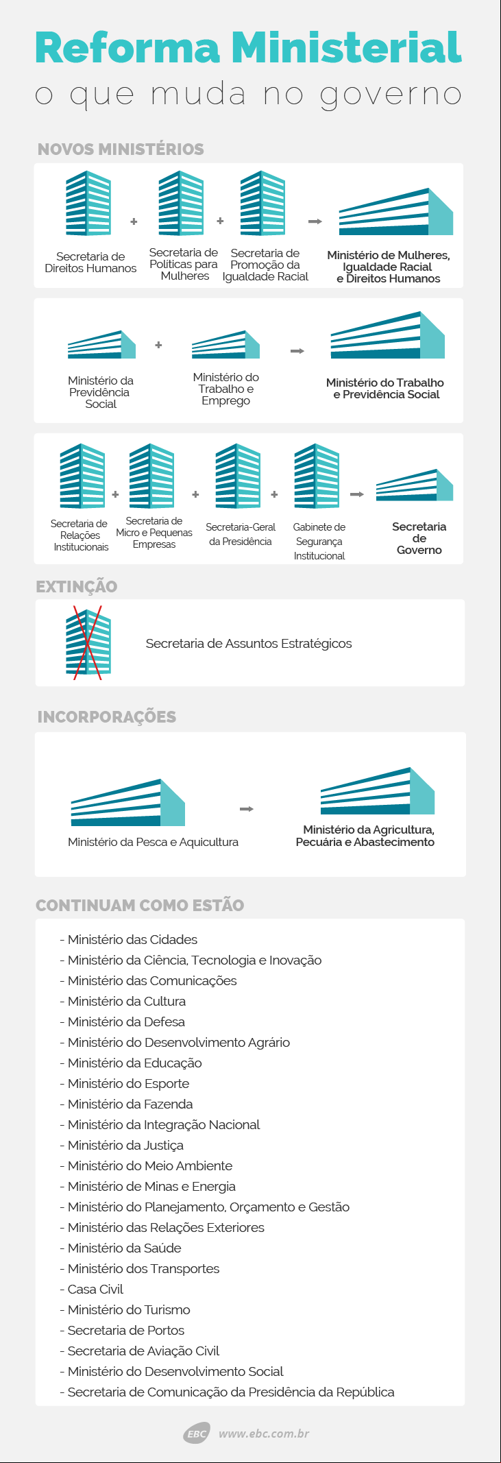 Infografico_Reforma_Ministerial